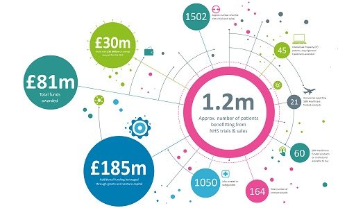 SBRI Healthcare saves NHS £30m