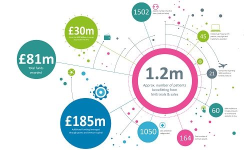 SBRI Healthcare saves NHS £30m