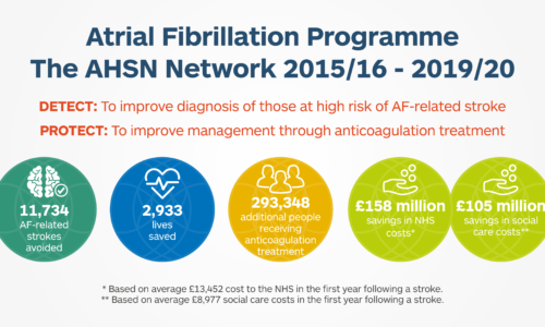 Over 11,000 strokes prevented by national drive to detect and treat irregular heart rhythm