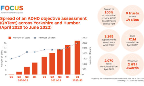 Innovating ADHD diagnosis across our region