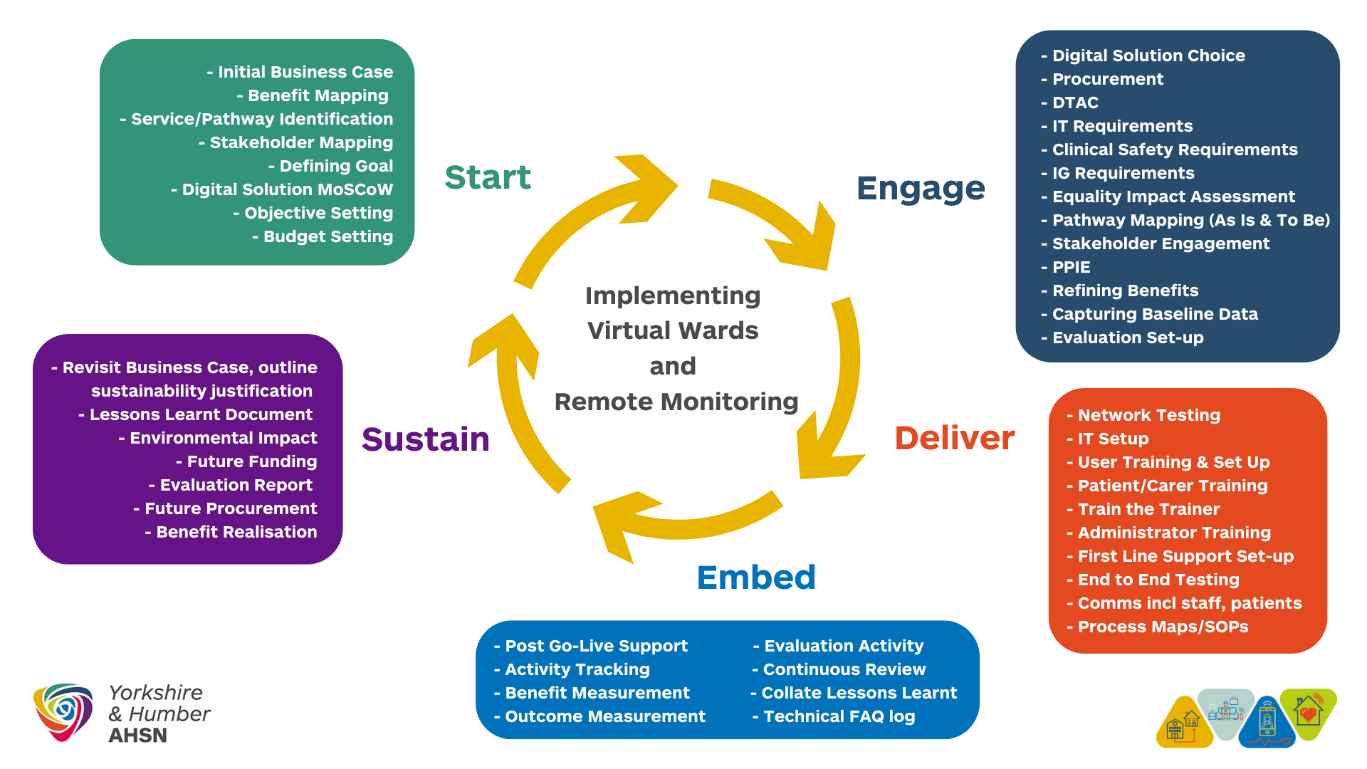 Remote Monitoring and Virtual Wards Resource Series: Stage 1 - Start ...